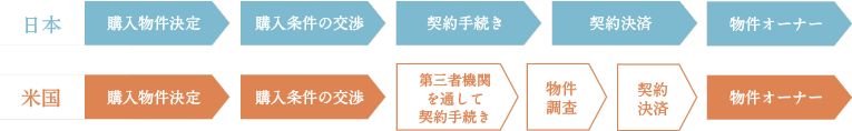 日本と米国の購入時のプロセス比較
