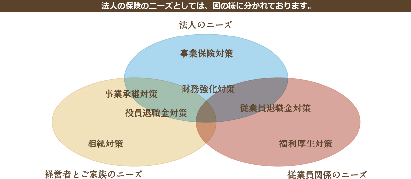 法人の保険のニーズとしては図のように分かれております。
